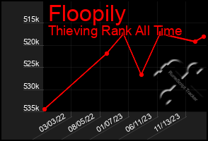 Total Graph of Floopily