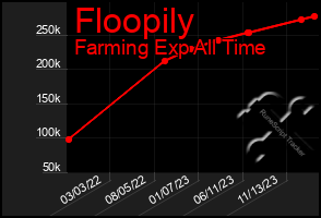 Total Graph of Floopily