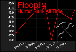 Total Graph of Floopily