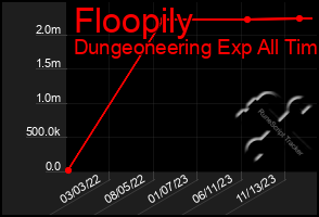 Total Graph of Floopily