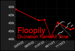 Total Graph of Floopily