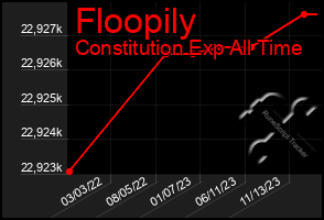 Total Graph of Floopily