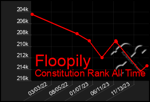 Total Graph of Floopily