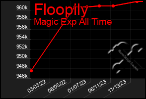 Total Graph of Floopily