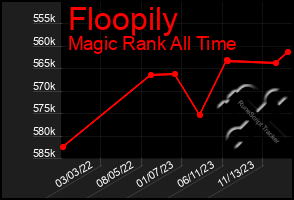 Total Graph of Floopily