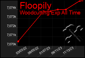 Total Graph of Floopily