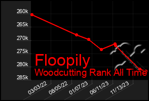 Total Graph of Floopily