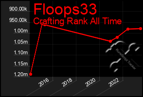 Total Graph of Floops33