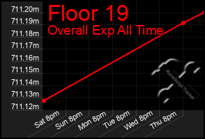 Total Graph of Floor 19