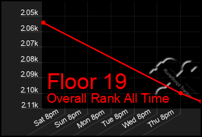 Total Graph of Floor 19