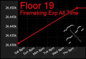 Total Graph of Floor 19