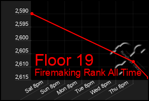 Total Graph of Floor 19