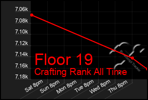 Total Graph of Floor 19