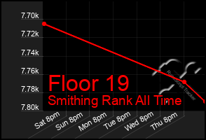 Total Graph of Floor 19