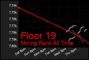 Total Graph of Floor 19