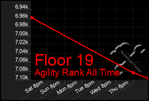 Total Graph of Floor 19