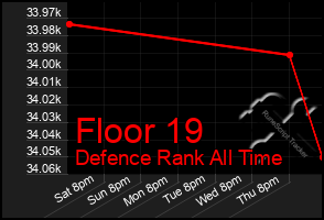 Total Graph of Floor 19