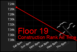 Total Graph of Floor 19