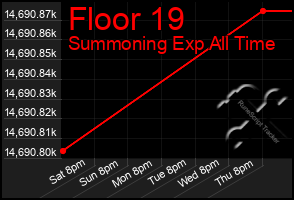 Total Graph of Floor 19