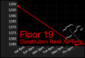 Total Graph of Floor 19