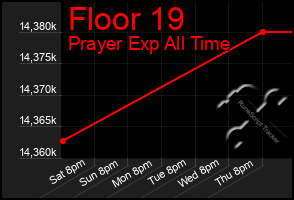 Total Graph of Floor 19