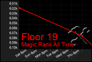 Total Graph of Floor 19