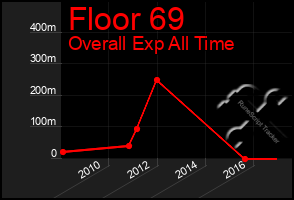 Total Graph of Floor 69