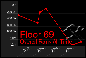 Total Graph of Floor 69