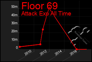 Total Graph of Floor 69