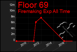 Total Graph of Floor 69