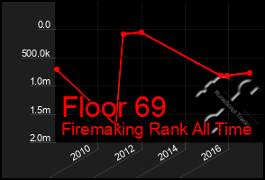 Total Graph of Floor 69