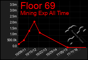 Total Graph of Floor 69