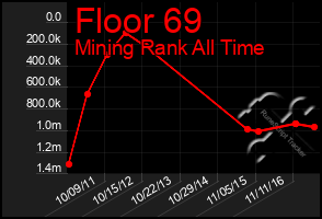 Total Graph of Floor 69