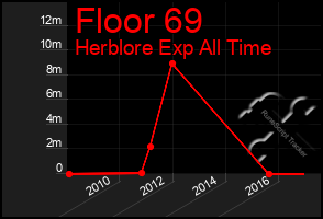 Total Graph of Floor 69