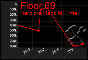 Total Graph of Floor 69