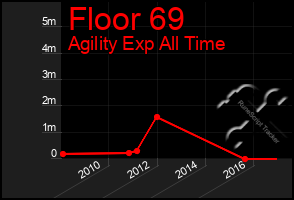 Total Graph of Floor 69