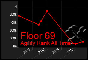 Total Graph of Floor 69