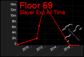 Total Graph of Floor 69