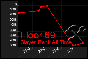 Total Graph of Floor 69