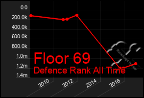 Total Graph of Floor 69