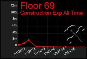 Total Graph of Floor 69