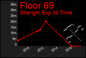 Total Graph of Floor 69