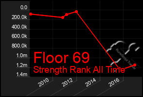 Total Graph of Floor 69