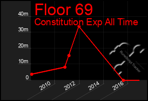 Total Graph of Floor 69