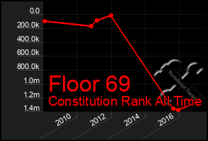 Total Graph of Floor 69