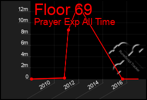 Total Graph of Floor 69