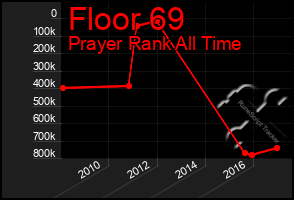 Total Graph of Floor 69