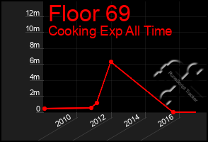 Total Graph of Floor 69