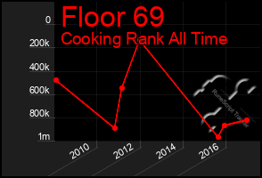 Total Graph of Floor 69