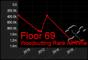 Total Graph of Floor 69